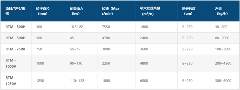 改性輕質碳酸鈣生產設備產品參數